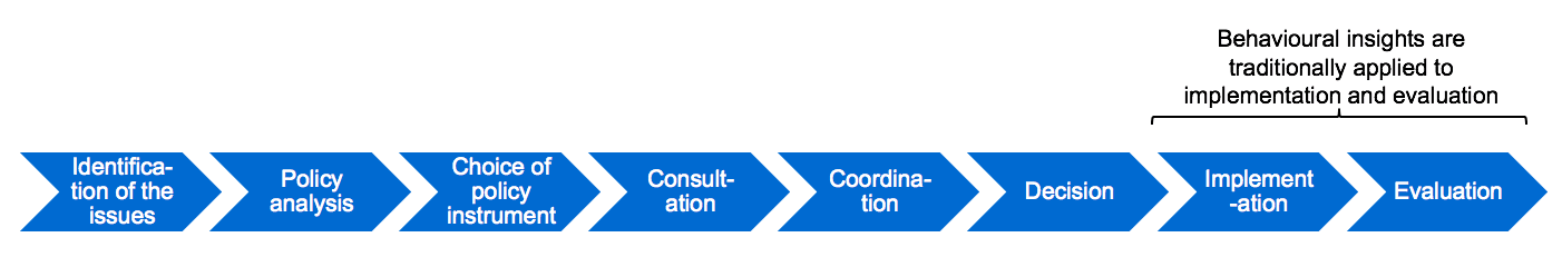 Pathway Policy Process Applying Behavioral Science Upstream in the Policy Design Process ...
