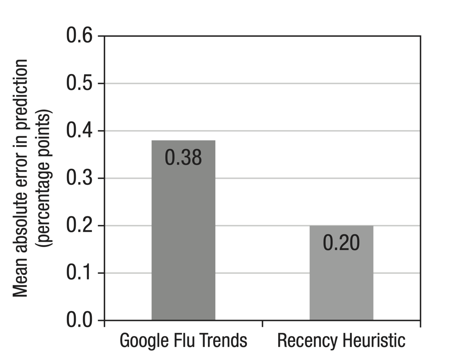 One Data Point Can Beat Big Data By Gerd Gigerenzer Behavioral
